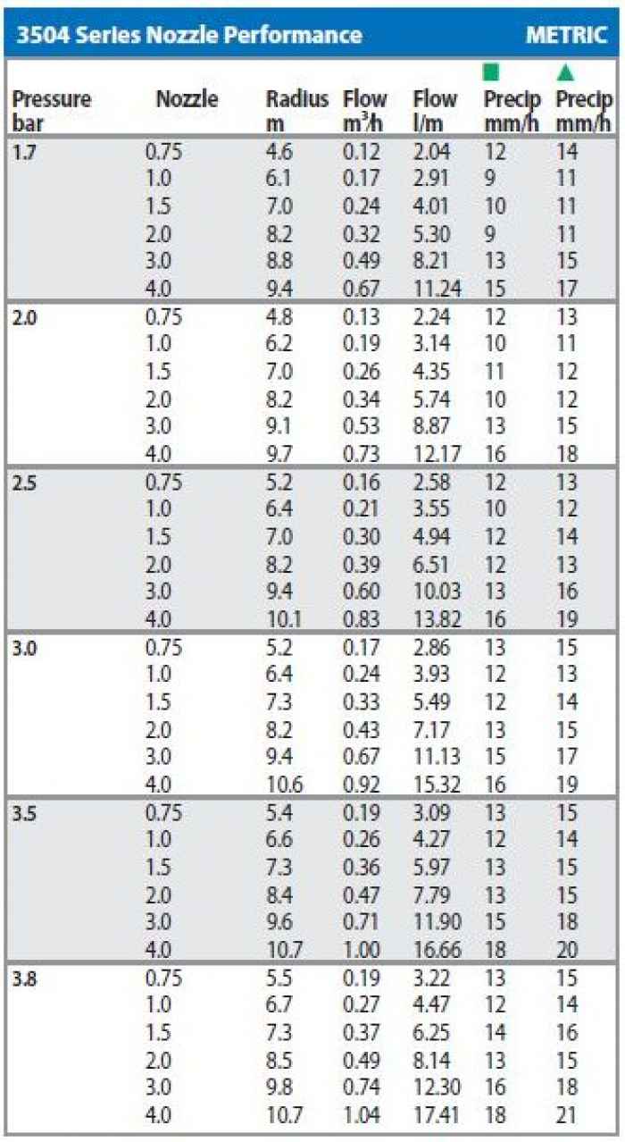 Роторен разпръсквач Rain Bird 3504-0zIJH.jpeg