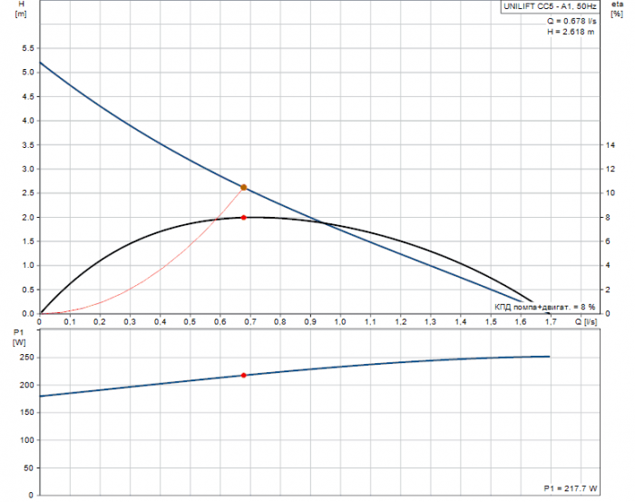Дренажна помпа Grundfos Unilift CC5-8kx2G.png