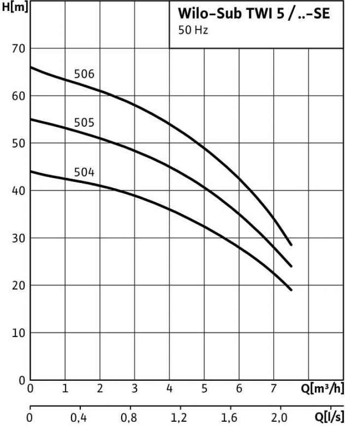 Потопяема помпа WILO TWI 5 505-AFsOD.jpeg
