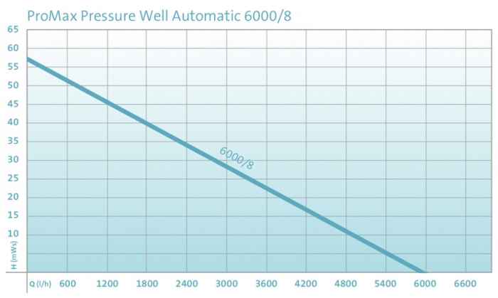 Сондажна напорна помпа Oase 6000/8-HiAjN.jpeg