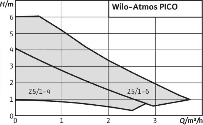 Циркулационна помпа WILO Atmos PICO 25/1-4-IE1Ei.jpeg