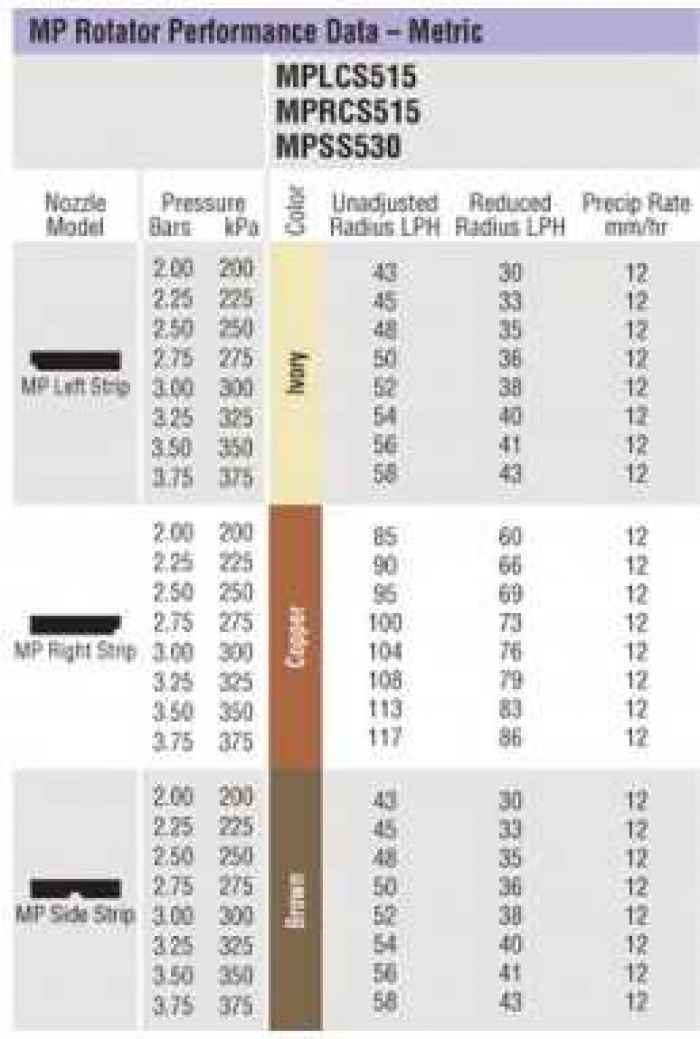 Ротейторна дюза с фиксиран сектор на поливане MP Strip-dyjyW.jpeg