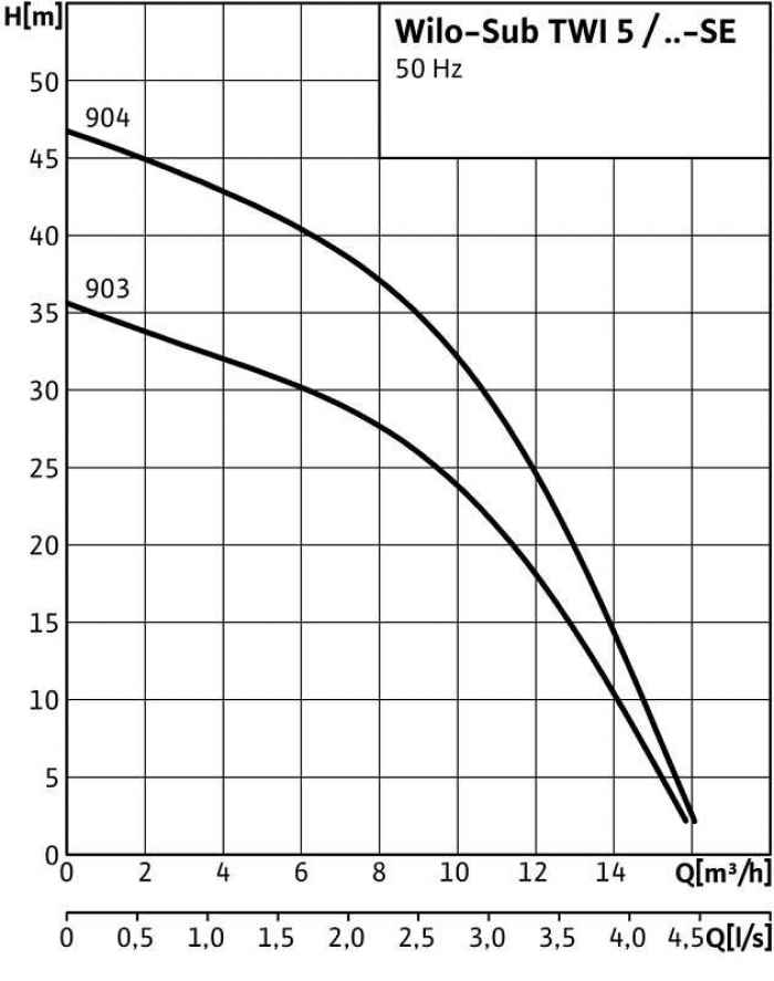 Потопяема помпа WILO TWI 5 904-j1Eqt.jpeg