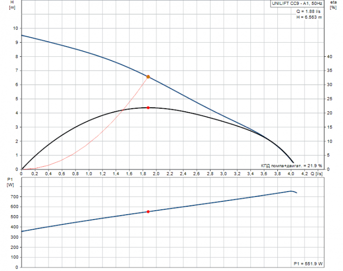 Дренажна помпа Grundfos Unilift CC9-mDuzJ.png
