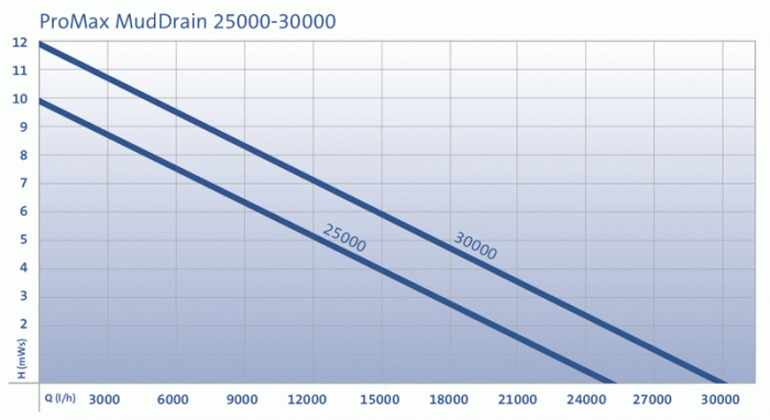 Дренажна помпа за замърсени води OASE MudDrain 25000-phOik.gif