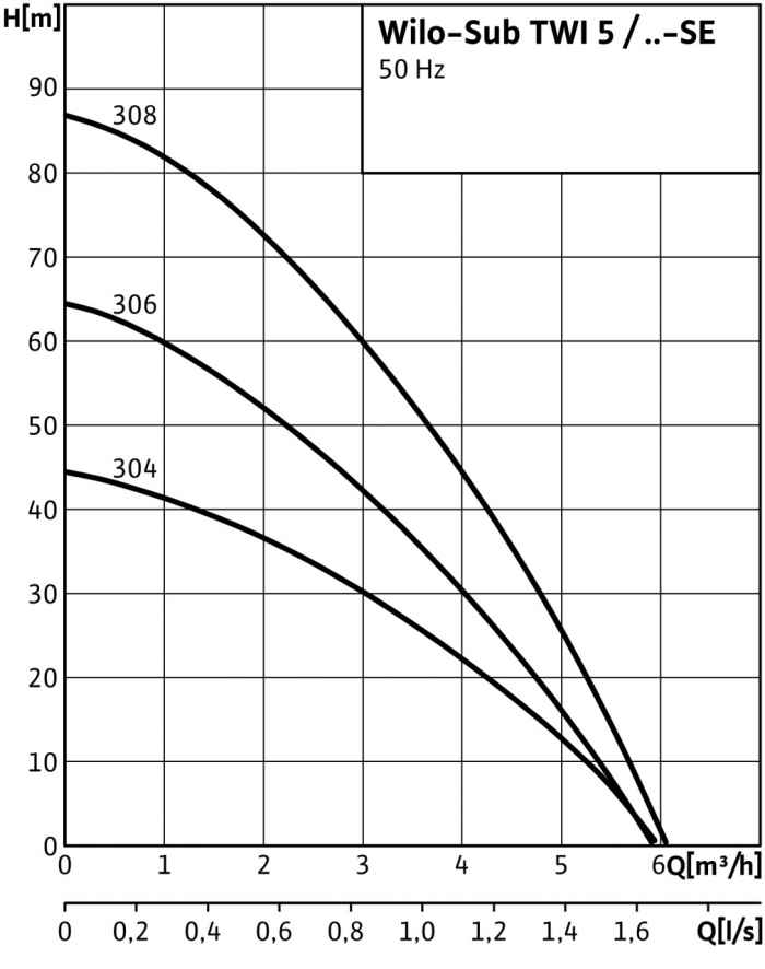 Потопяема помпа WILO TWI 5 304-sTB8k.jpeg